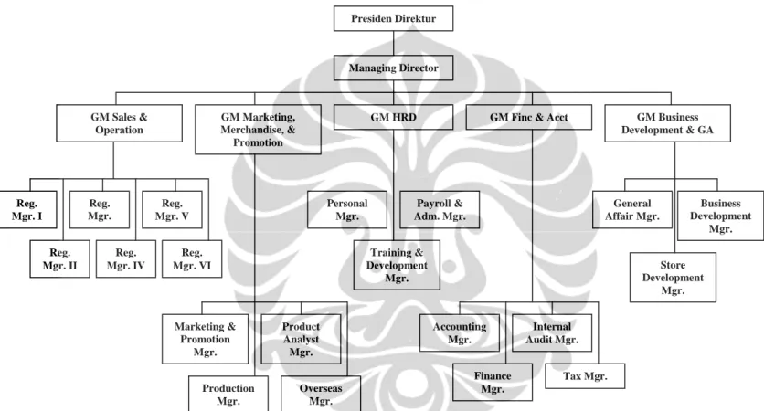 Gambar 1.1. Struktur organisasi Perusahaan 