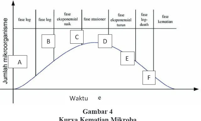 Gambar 4Kurva Kematian Mikroba