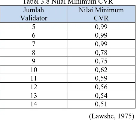 Tabel 3.8 Nilai Minimum CVR Jumlah  Nilai Minimum 