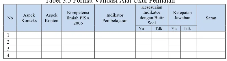 Tabel 3.5 Format Validasi Alat Ukur Penilaian Kesesuaian 