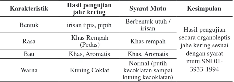Tabel 2. Hasil Uji Organoleptis Bahan Baku Rimpang Jahe Bulan Maret dan April