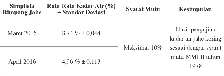 Tabel 3. Hasil Uji Kadar Air dan Standar Deviasi Simplisia Rimpang Jahe