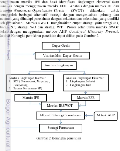 Gambar Kerangka pemikiran penelitian dapat dilihat pada Gambar 2. 