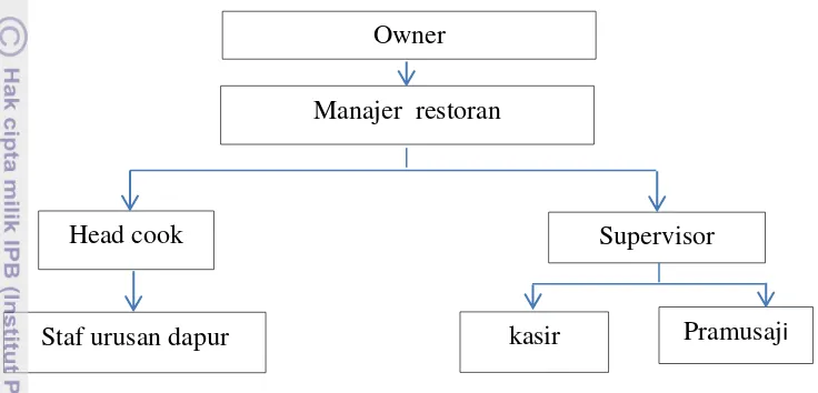 Gambar 3 Struktur organisasi Dapur Geulis 