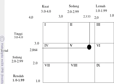 Gambar 4 Matriks internal-eksternal Dapur Geulis 