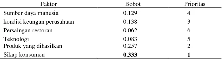 Tabel 12 menjelaskan nilai bobot dari masing-masing elemen 