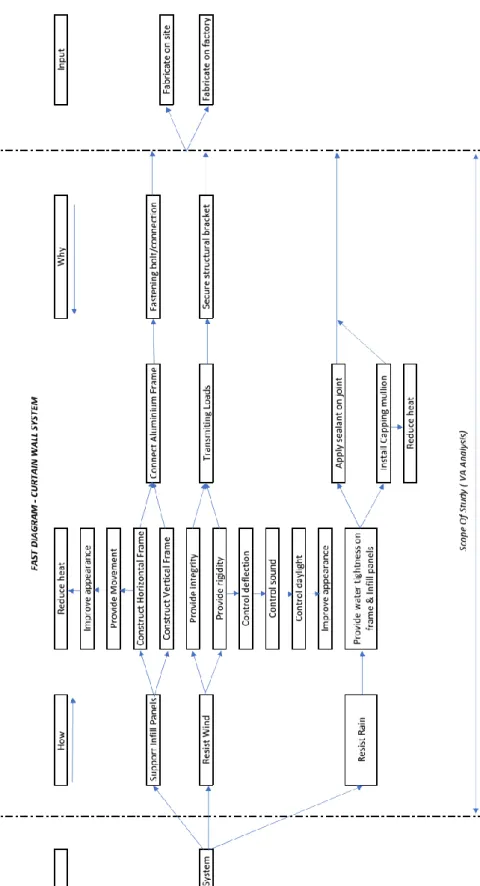 Gambar 2.  Fast Diagram Curtain Wall System