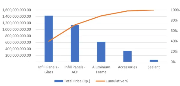 Tabel 3. Breakdown Cost Model 