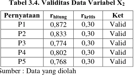 Tabel 3.3. Validitas Data Variabel X1  