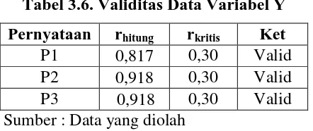 Tabel 3.5. Validitas Data Variabel X3 