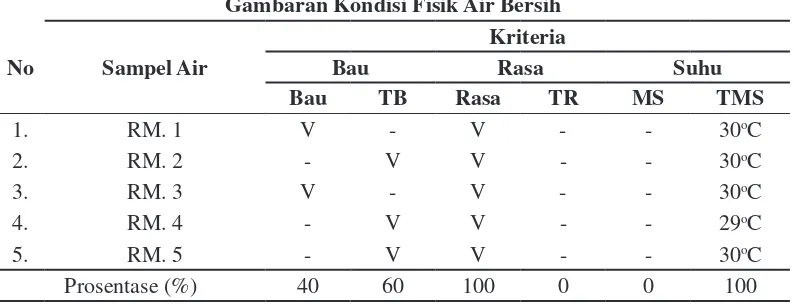 Tabel 1Gambaran Kondisi Fisik Air Bersih 