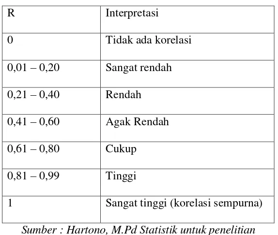 Tabel 2.1   Interpretasi Koefisien Korelasi 