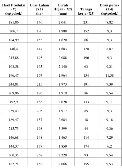 Tabel 4.1 Data hasil Produksi Kelapa Sawit, Luas Lahan, Curah Hujan, Tenaga 