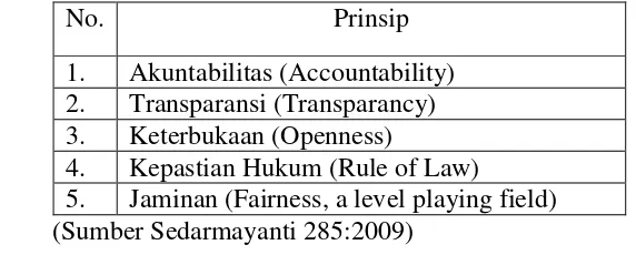 Tabel I Prinsip Good Governance Menurut Prof. Dr. H. Tjokroamidjojo, 