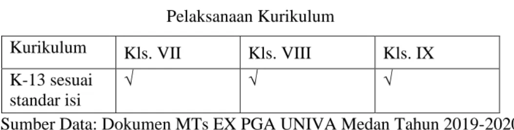Tabel 4.2   Pelaksanaan Kurikulum 