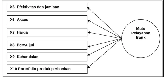 Gambar 2.3                                                                                         Dimensionalisasi Variabel Mutu Pelayanan Bank 