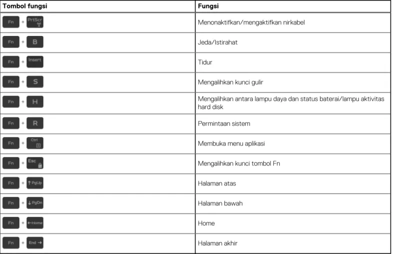 Tabel 3. Daftar pintasan keyboard 