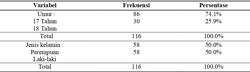 Tabel 1 Distribusi frekuensi responden berdasarkan umur dan jenis kelamin pada remaja di SMK 