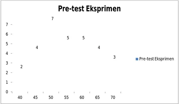 Diagram 1. Pre-test Kelas Eksperimen 