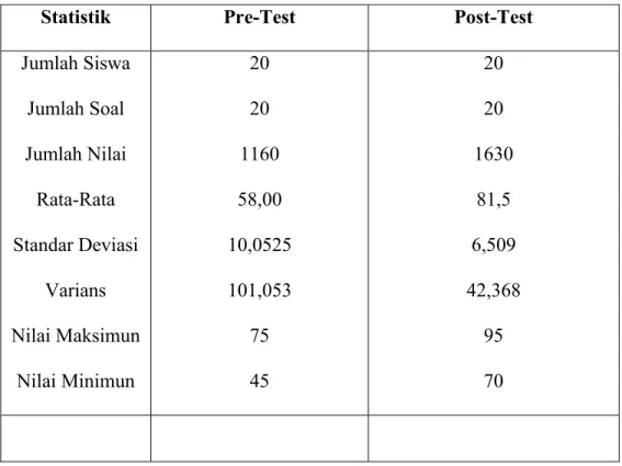 Tabel  diatas  menunjukkan  bahwa  nilai  rata-rata  pre-test  kelas  kontrol  58,00  dengan  standar  deviasi  10,0525  dan  diajarkan  dengan  model 
