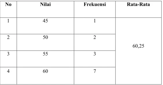 Tabel 4.4 Perhitungan Pre-Test Kelas Eksprimen 