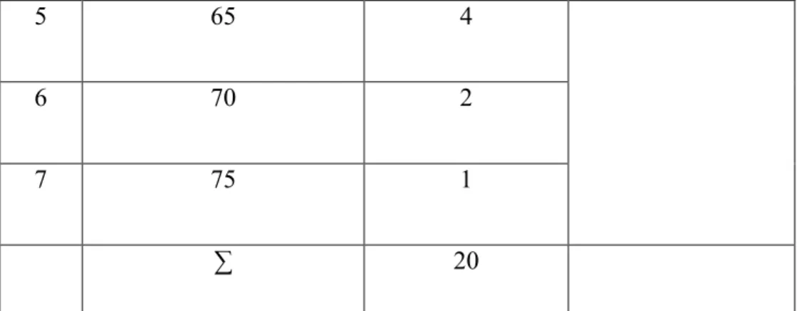 Tabel 4.5 Ringkasan Nilai Kelas Eksprimen 