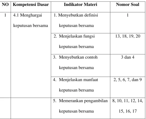 Tabel 3.3 Kisi-Kisi Pre Testdan Post Test  