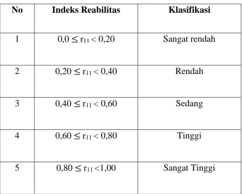 Tabel 3.4 Tingkat Reliabilitas Tes 