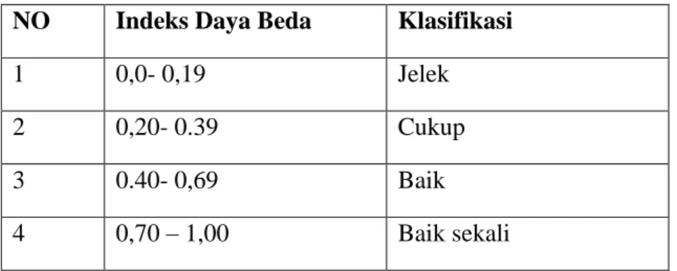 Tabel 3.6 Indeks Daya Pembeda Soal 