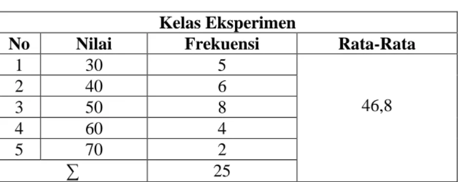 Tabel 4.2 Perhitungan Pre-Test Kelas Eksperimen 
