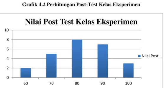 Grafik 4.2 Perhitungan Post-Test Kelas Eksperimen 