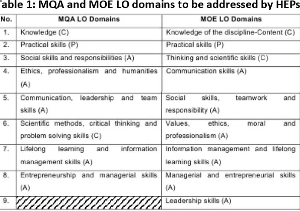 Table 1: MQA and MOE LO domains to be addressed by HEPs 