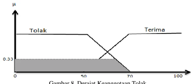 Gambar 8. Derajat Keanggotaan Tolak 