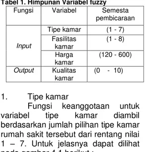 Tabel 1. Himpunan Variabel fuzzy 