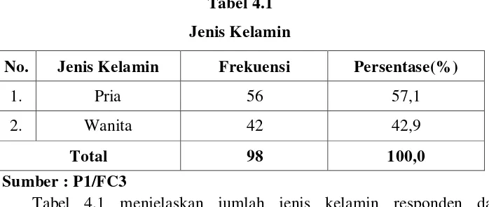 Tabel 4.1 menjelaskan jumlah jenis kelamin responden dalam 