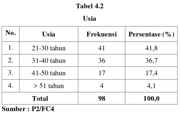 Tabel 4.2 Usia 
