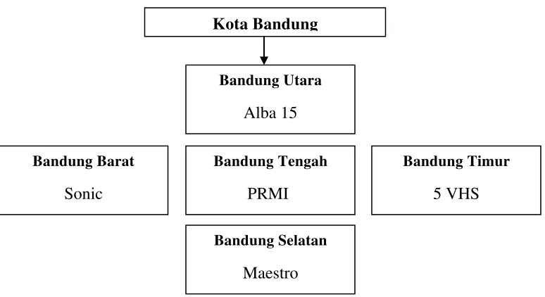 Gambar 3.3 Klub Futsal di Kota Bandung Menurut Letak Geografis Untuk Dijadikan Sampel 