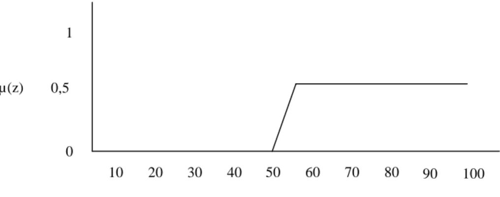 Gambar 14. Daerah hasil komposisi COG = (0+10+20+30+40+50)*0+(60+70+80+90+100)*0.5 = 0 + 200 = 80