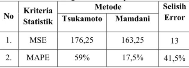 tabel  nilai  MSE  dan  MAPE  untuk  dua  metode  tersebut yang ditunjukkan dalem Tabel 