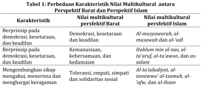 Tabel 1: Perbedaan Karakteristik Nilai Multikultural  antara   Perspektif Barat dan Perspektif Islam 
