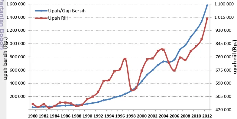 Gambar 11 Perkembangan upah nominal dan riil di Indonesia tahun 1980-2012 