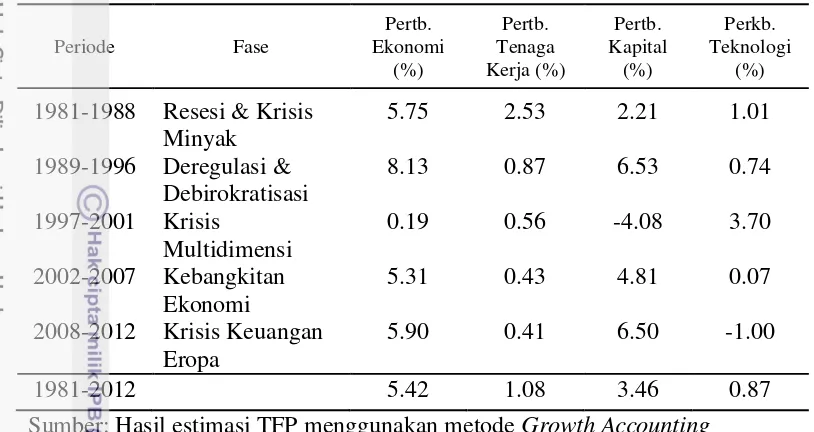 Tabel 4 Pertumbuhan ekonomi, kapital, tenaga kerja, dan perkembangan teknologi di Indonesia dirinci menurut fase ekonomi 
