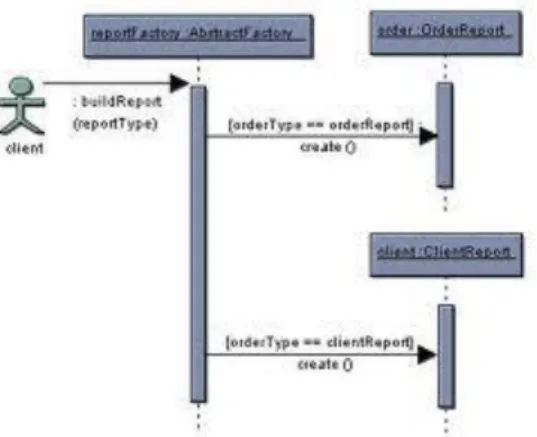 Gambar 2.9 Sequence Diagram 