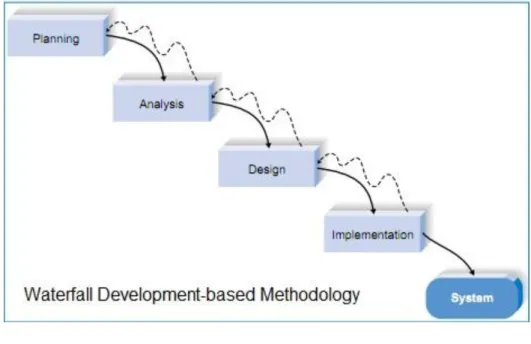 Gambar 2.1 Waterfall Development 