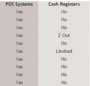 Gambar 2.11 Perbandingan Antara POS dan Cash Register 