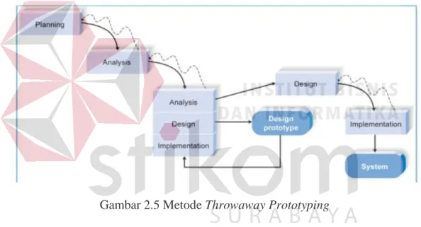 Gambar 2.5 Metode Throwaway Prototyping 