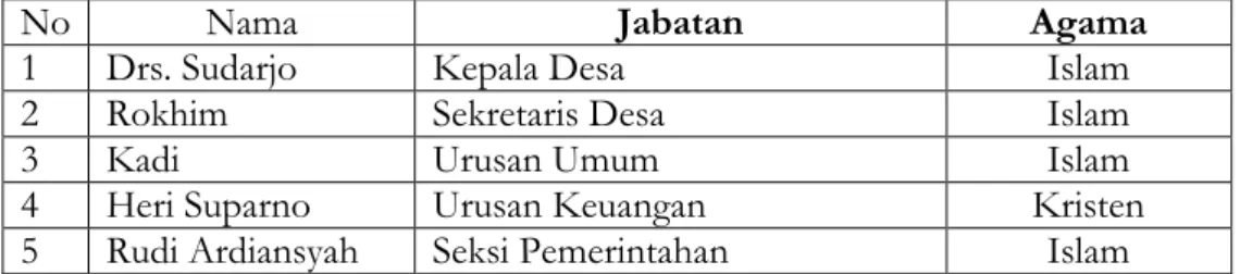Tabel 3. Struktur Pengurus Desa Balun Periode 2009-2013 
