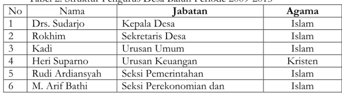 Tabel 2. Struktur Pengurus Desa Balun Periode 2009-2013 