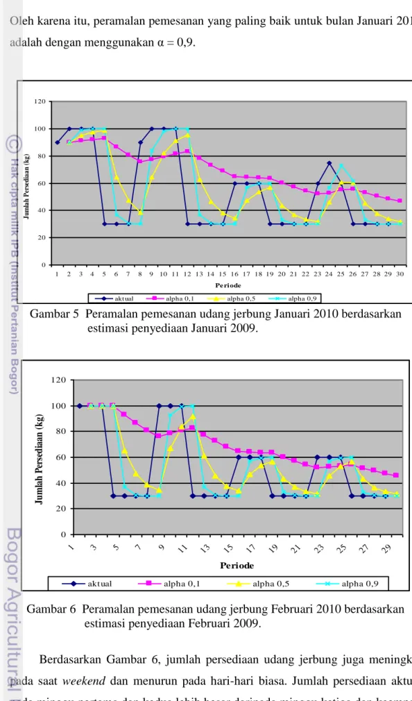 Gambar 5  Peramalan pemesanan udang jerbung Januari 2010 berdasarkan    estimasi penyediaan Januari 2009