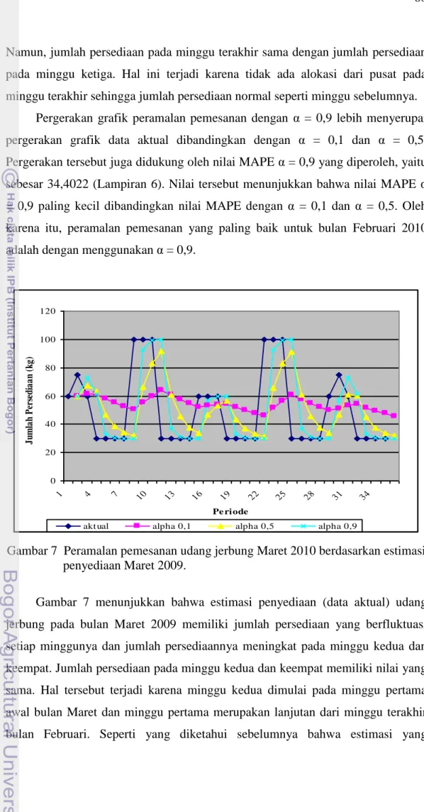 Gambar 7  Peramalan pemesanan udang jerbung Maret 2010 berdasarkan estimasi   penyediaan Maret 2009